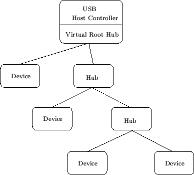 \begin{figure}
\begin{center}
\setlength {\unitlength}{0.00087489in}\begingroup\...
...efault}{\updefault}Virtual Root Hub}}}}}
\end{picture}}
\end{center}\end{figure}